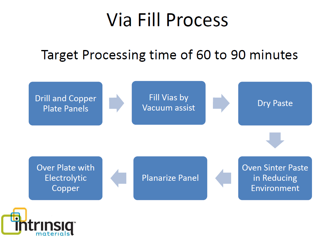 Via Fill Process Intrinsiq